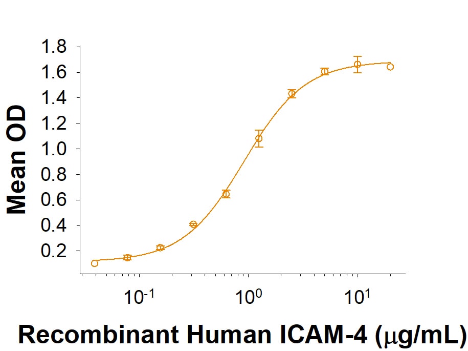 Recombinant Human ICAM-4 Fc Chimera Protein Binding Activity