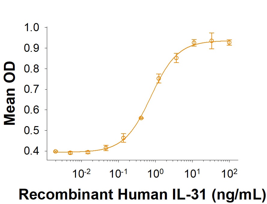 Recombinant Human IL-31 (HEK293-expressed) Protein Bioactivity
