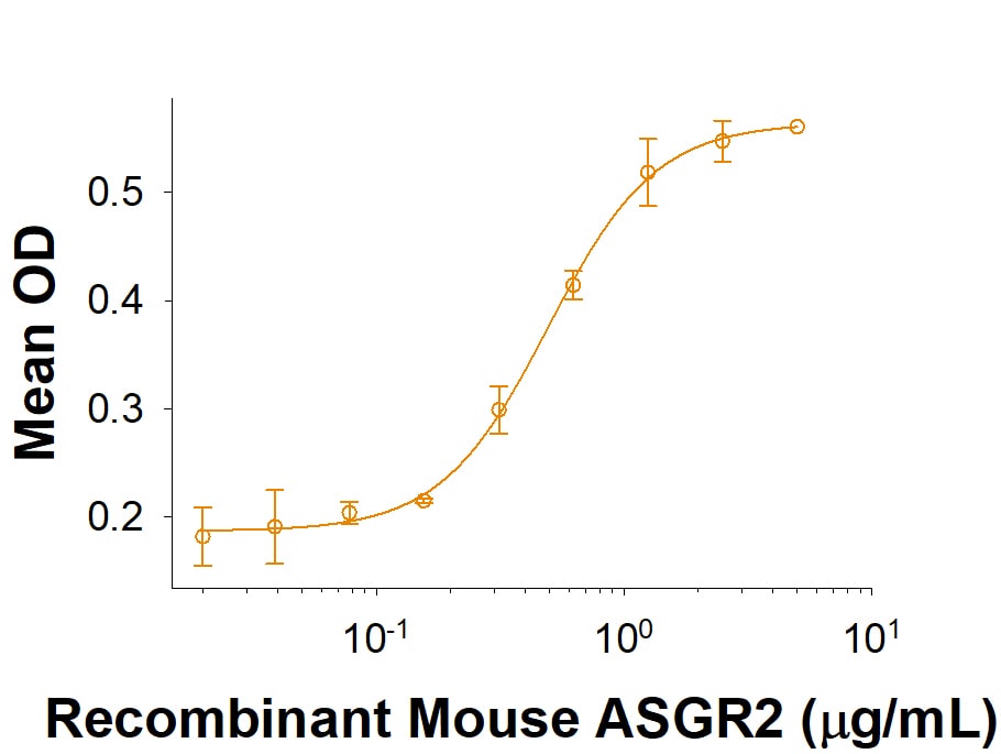 Recombinant Mouse ASGR2 Fc Chimera Protein Bioactivity