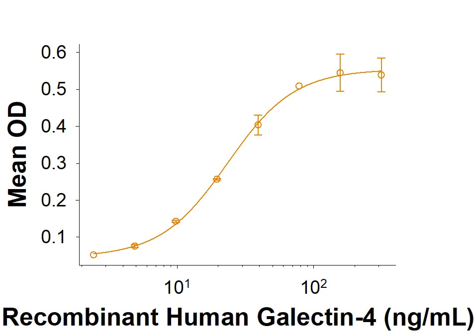 Recombinant Human CEACAM-5/CD66e Fc Chimera Protein Binding Activity