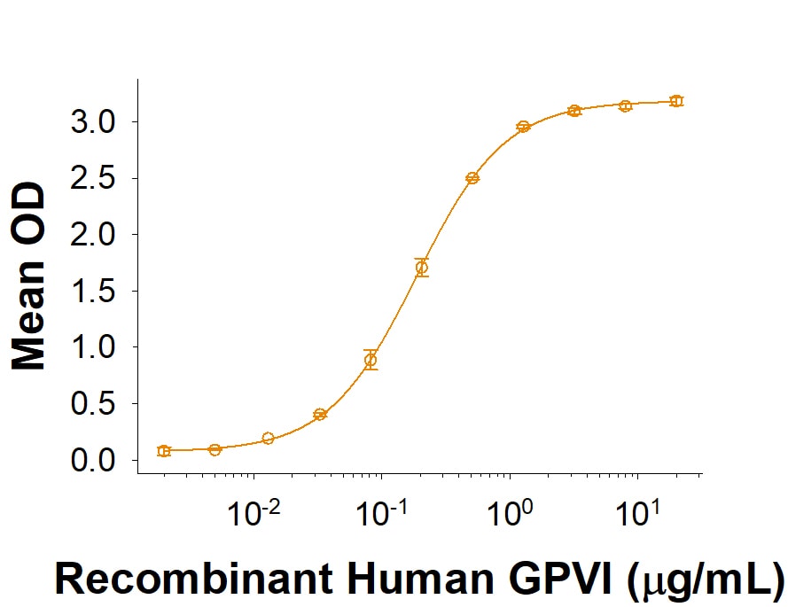Recombinant Human GPVI Fc Chimera Protein Binding Activity