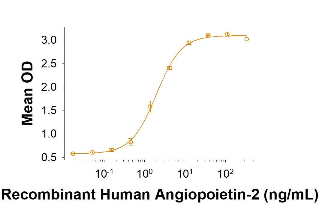Recombinant Rat Tie-2 His-tag Protein Binding Activity