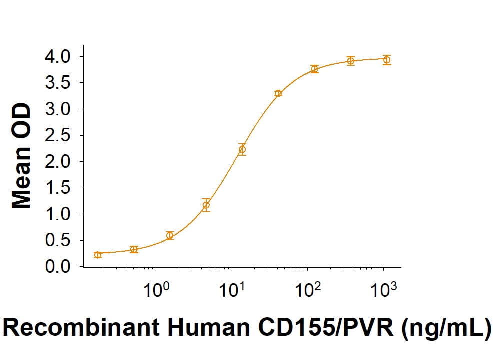 Recombinant Cynomolgus CD96 His-tag Protein Binding Activity