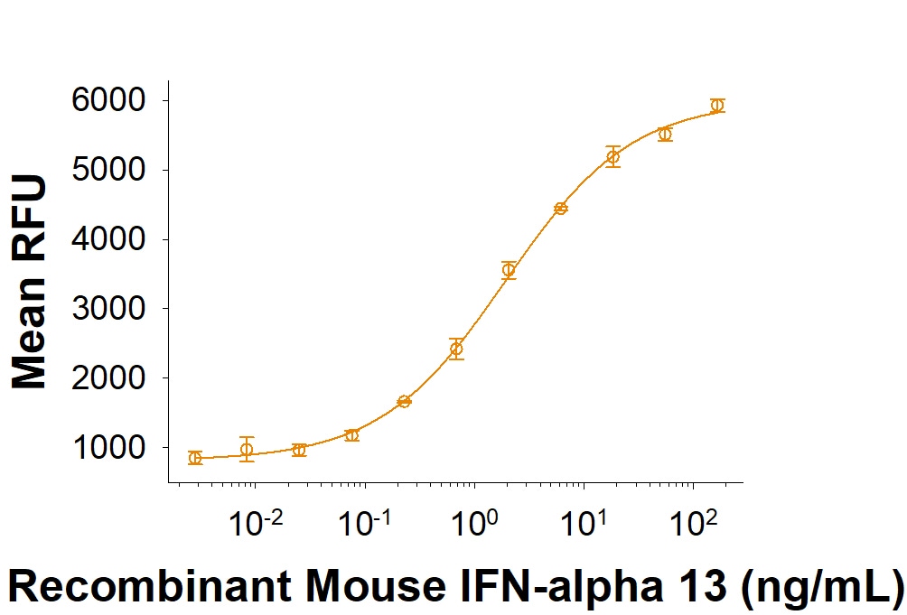 Recombinant Mouse IFN-alpha 13 Protein Bioactivity