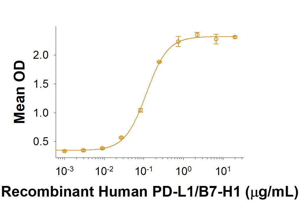 Recombinant Porcine PD-1 Fc Chimera Protein Binding Activity