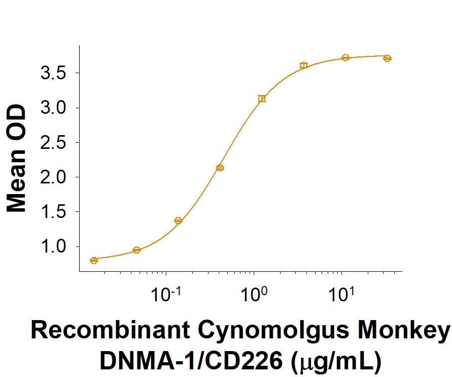 Recombinant Cynomolgus Monkey Nectin-2/CD112 Fc Protein Binding Activity