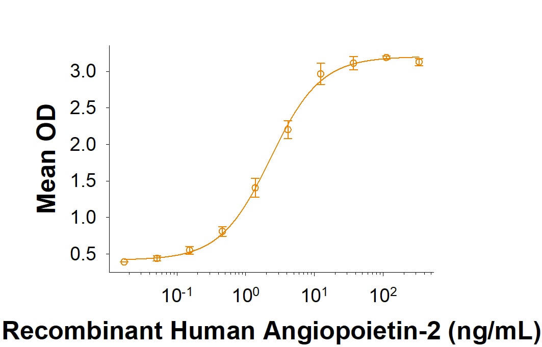 Recombinant Mouse Tie-2 His-tag Protein Binding Activity