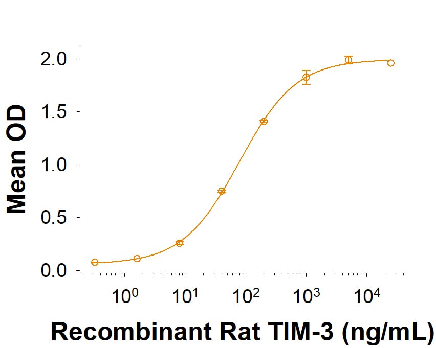 Recombinant Rat TIM-3 Fc Chimera Protein Bioactivity