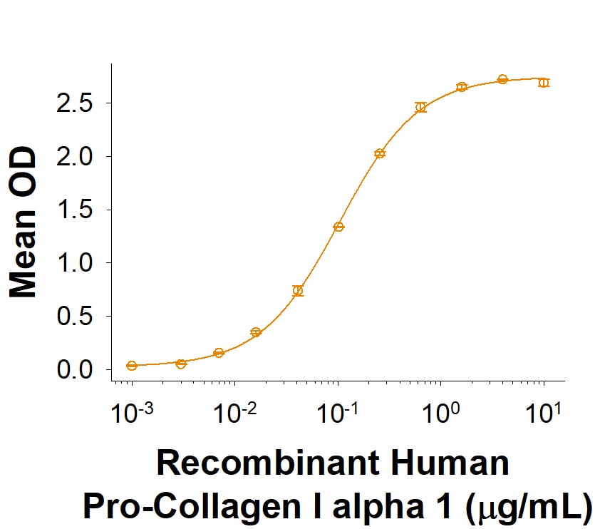 Recombinant Mouse Mrc2 His-tag Protein Binding Activity
