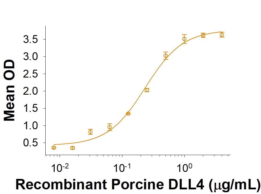 Recombinant Porcine DLL4 Fc Chimera Protein Bioactivity