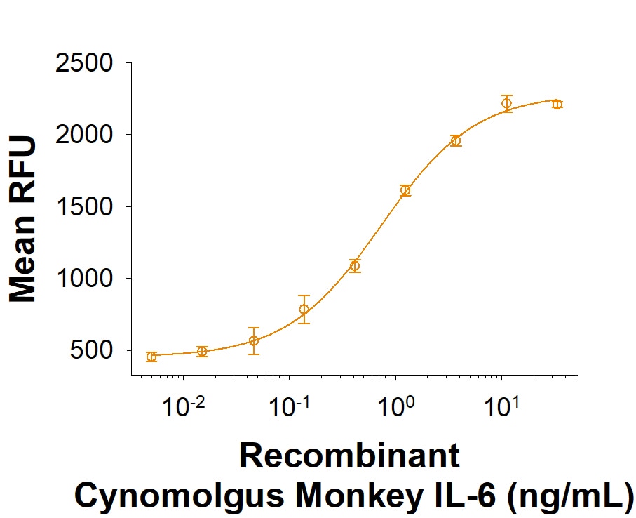 Recombinant Cynomolgus Monkey IL-6 Bioactivity