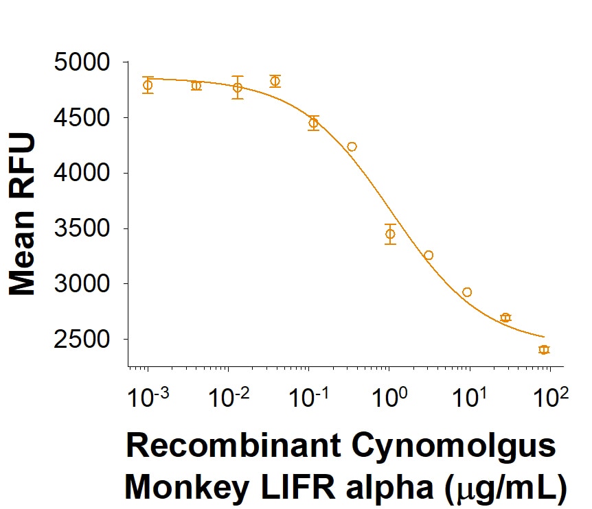 Recombinant Cynomolgus LIFR alpha Fc Chimera Protein Bioactivity