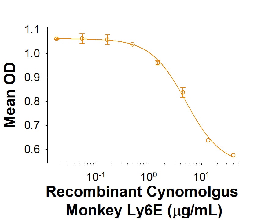 Recombinant Cynomolgus Monkey Ly6E Fc Chimera Protein Bioactivity