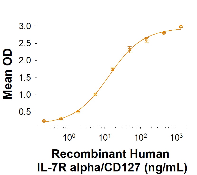 Recombinant Human IL-7R alpha/CD127 Fc Chimera Protein Binding Activity