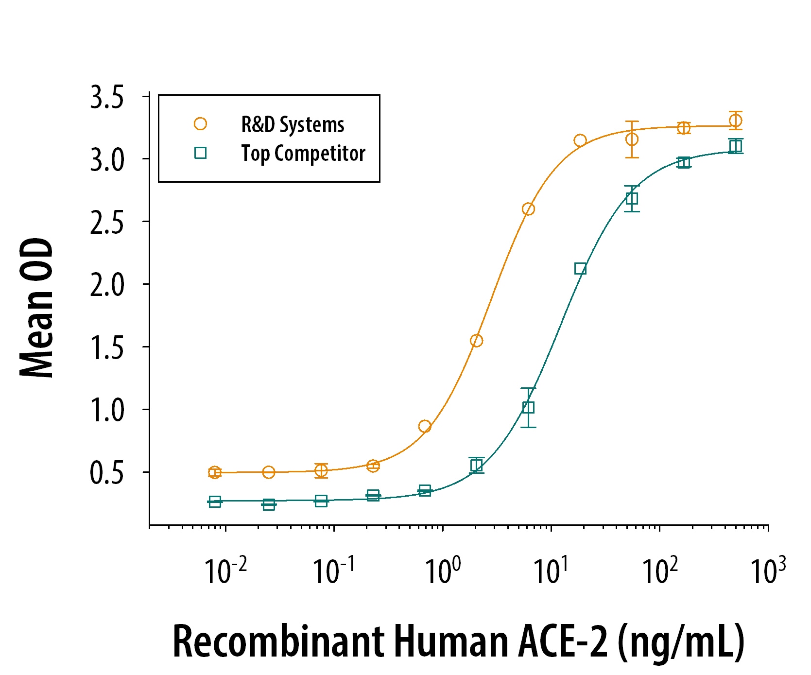 Graph showing SARS-CoV-2 Spike protein binding to ACE-2