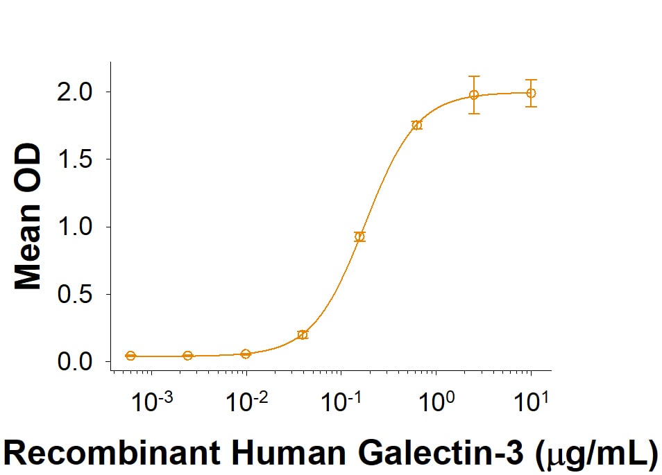 Recombinant Mouse LAMP-2/CD107b Fc Chimera Protein Binding Activity