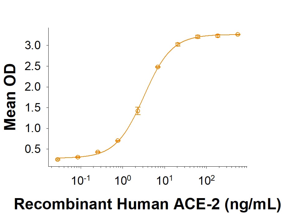 Recombinant SARS-CoV-2 Spike (GCN4-IZ) His Protein Binding Activity