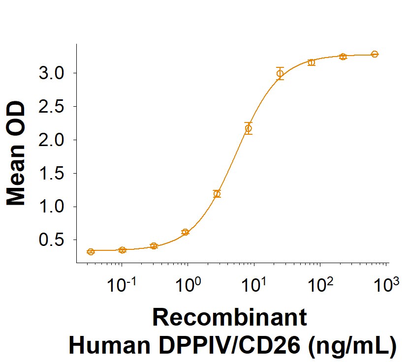 Graph showing bioactivity of MERS Spike S1 Domain protein binding to Human DPPIV / CD26