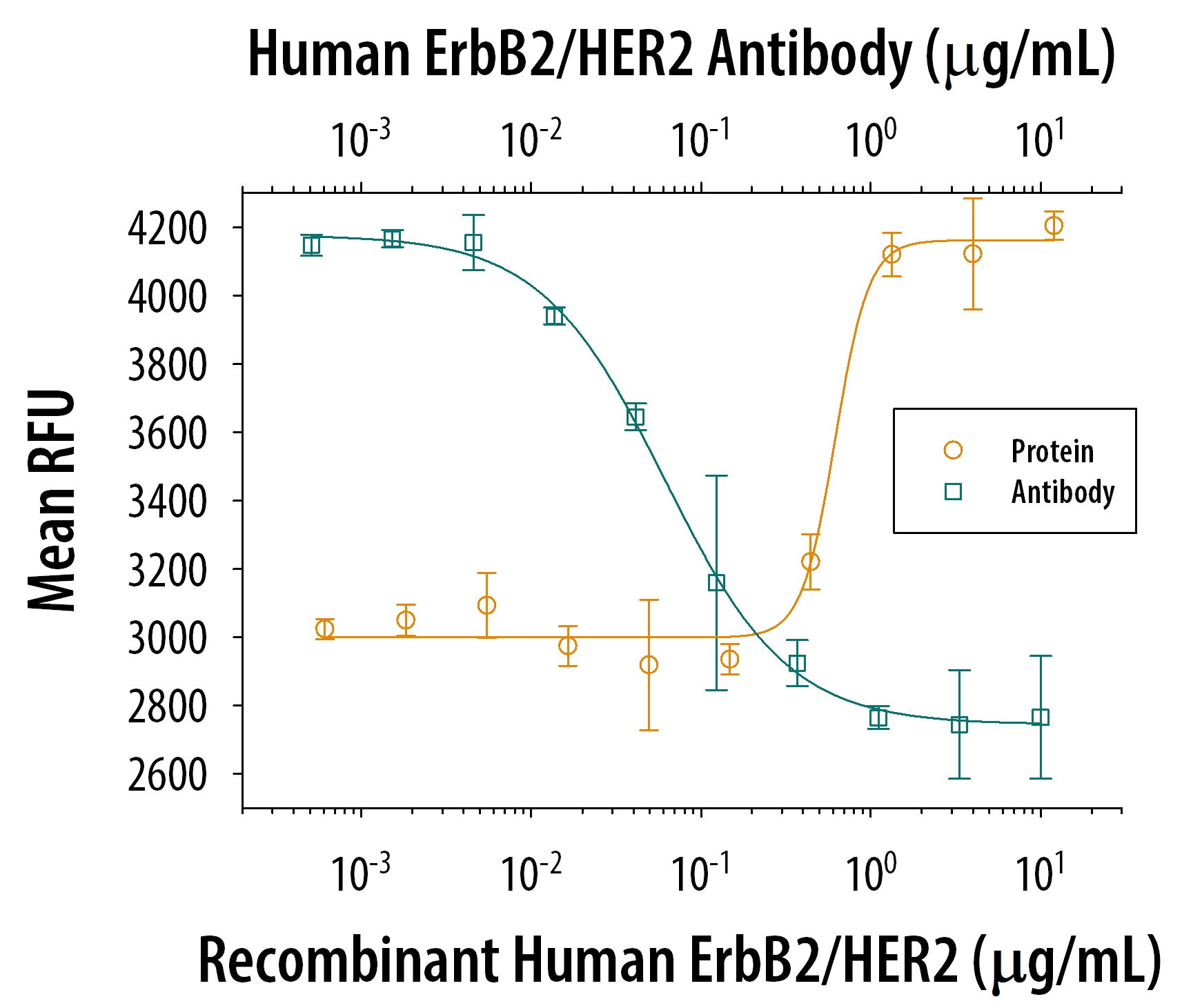 Graph showing dose-dependent bioactivity of human ErbB2 / Her2 protein
