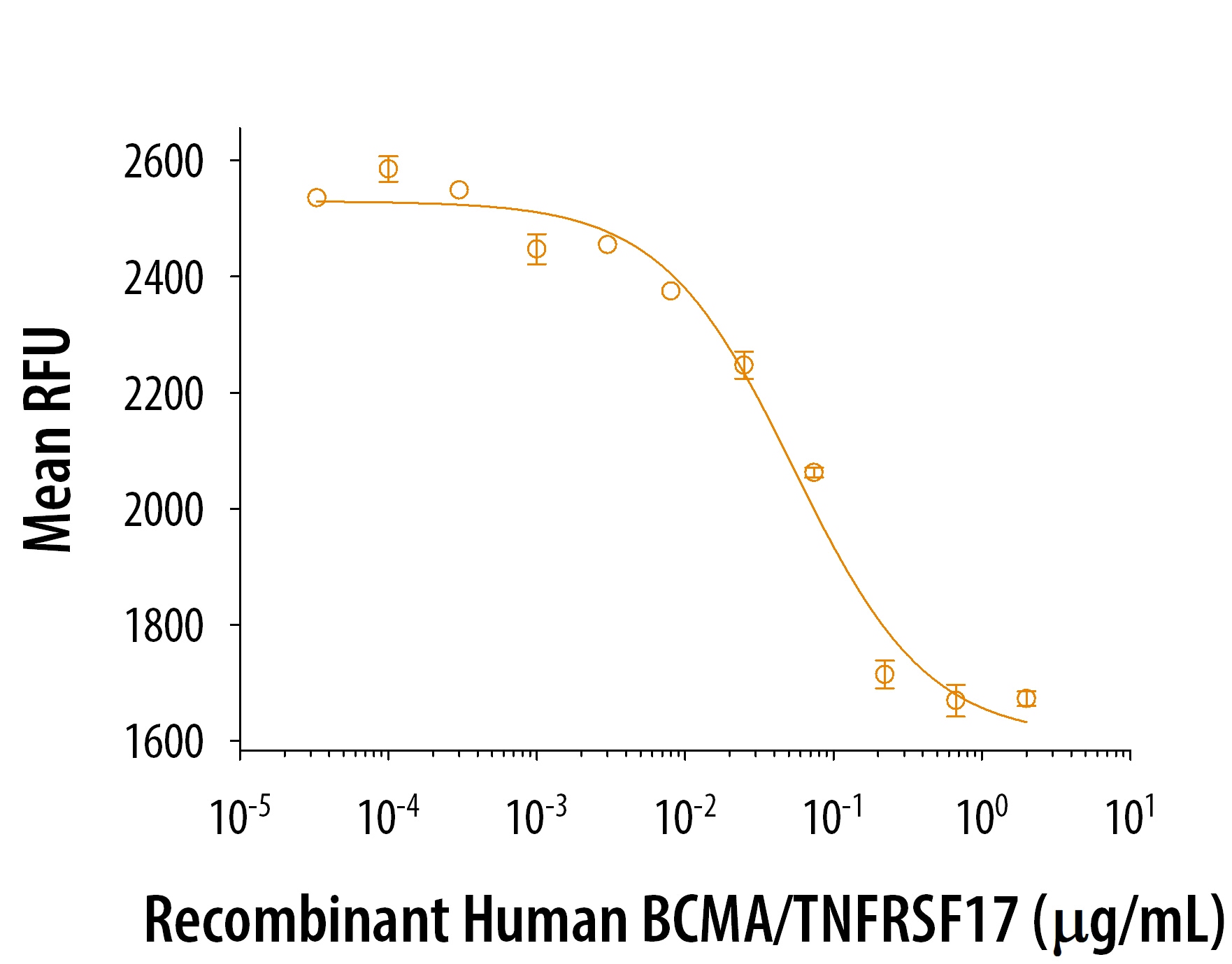Graph showing dose-dependent bioactivity of Human BCMA protein