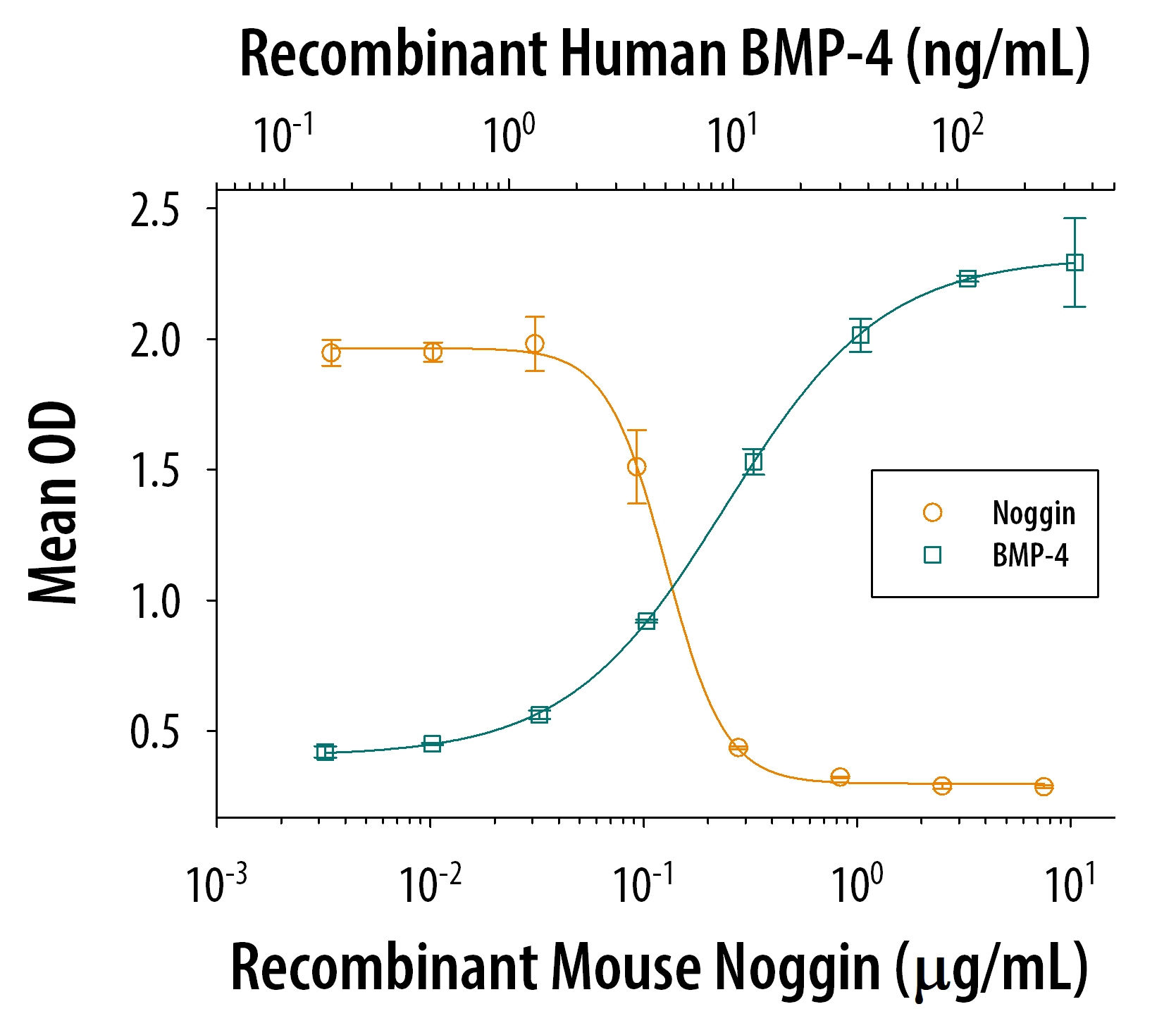 Graph showing dose-dependent bioactivity of mouse Noggin protein