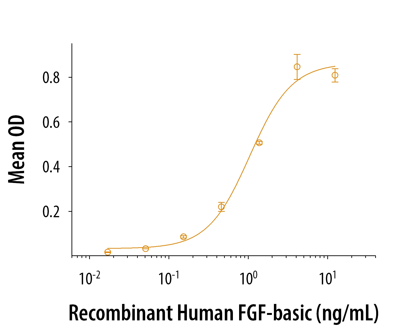 Graph showing bioactivity of human Glypican-3 protein