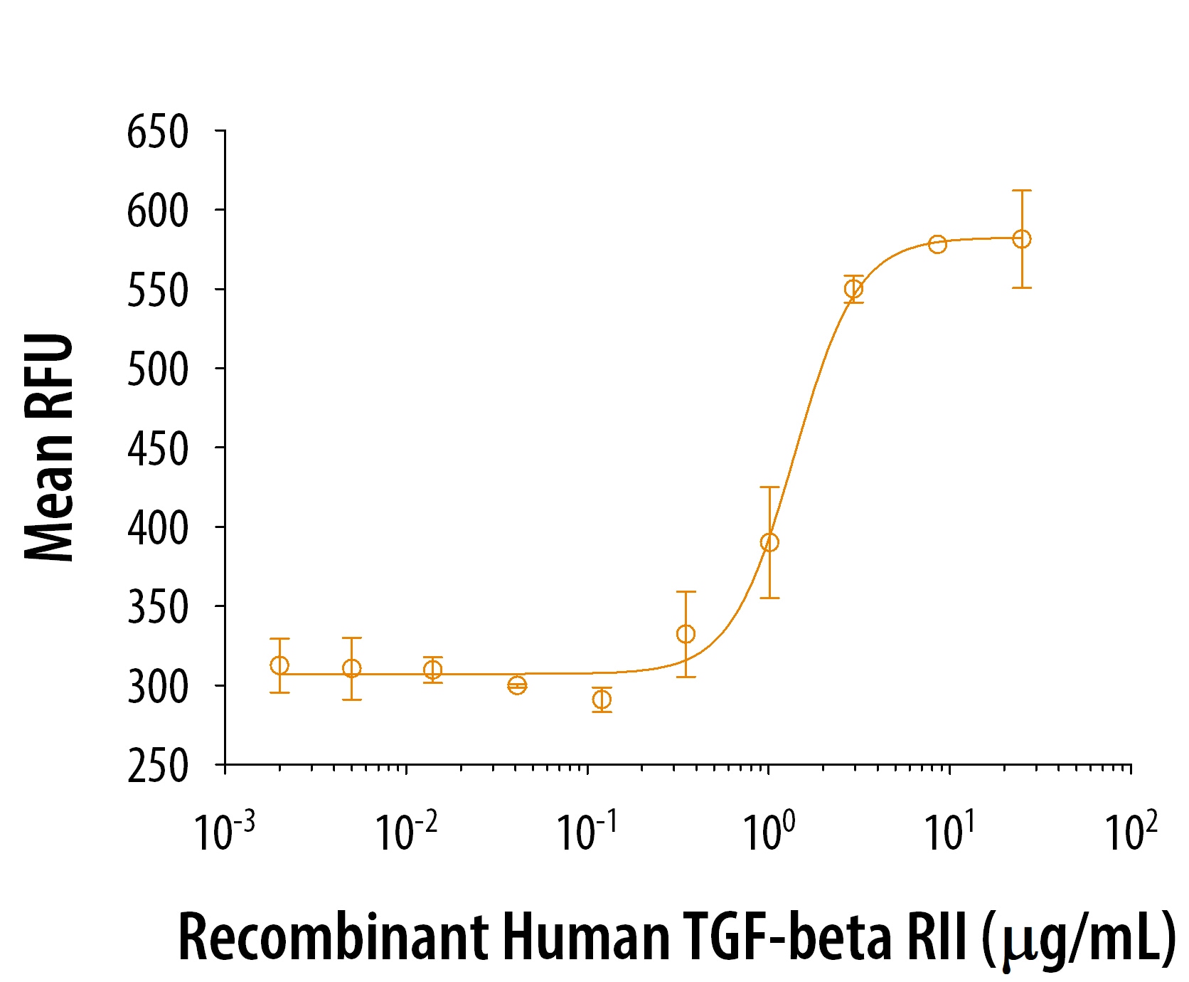 Graph showing dose-dependent bioactivity of human TGF-beta RII protein