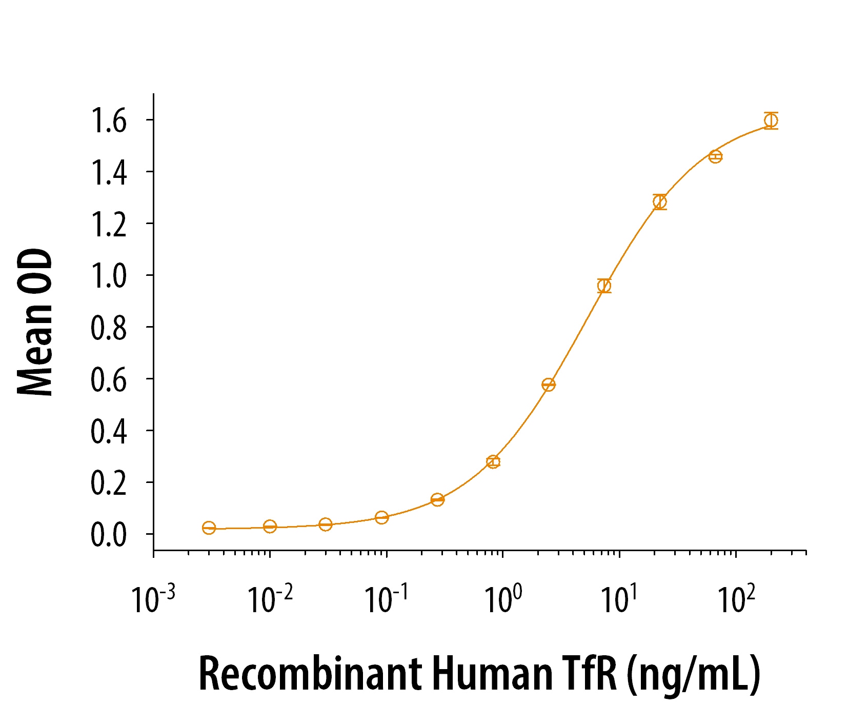 Graph showing dose-dependent bioactivity of Human TfR protein