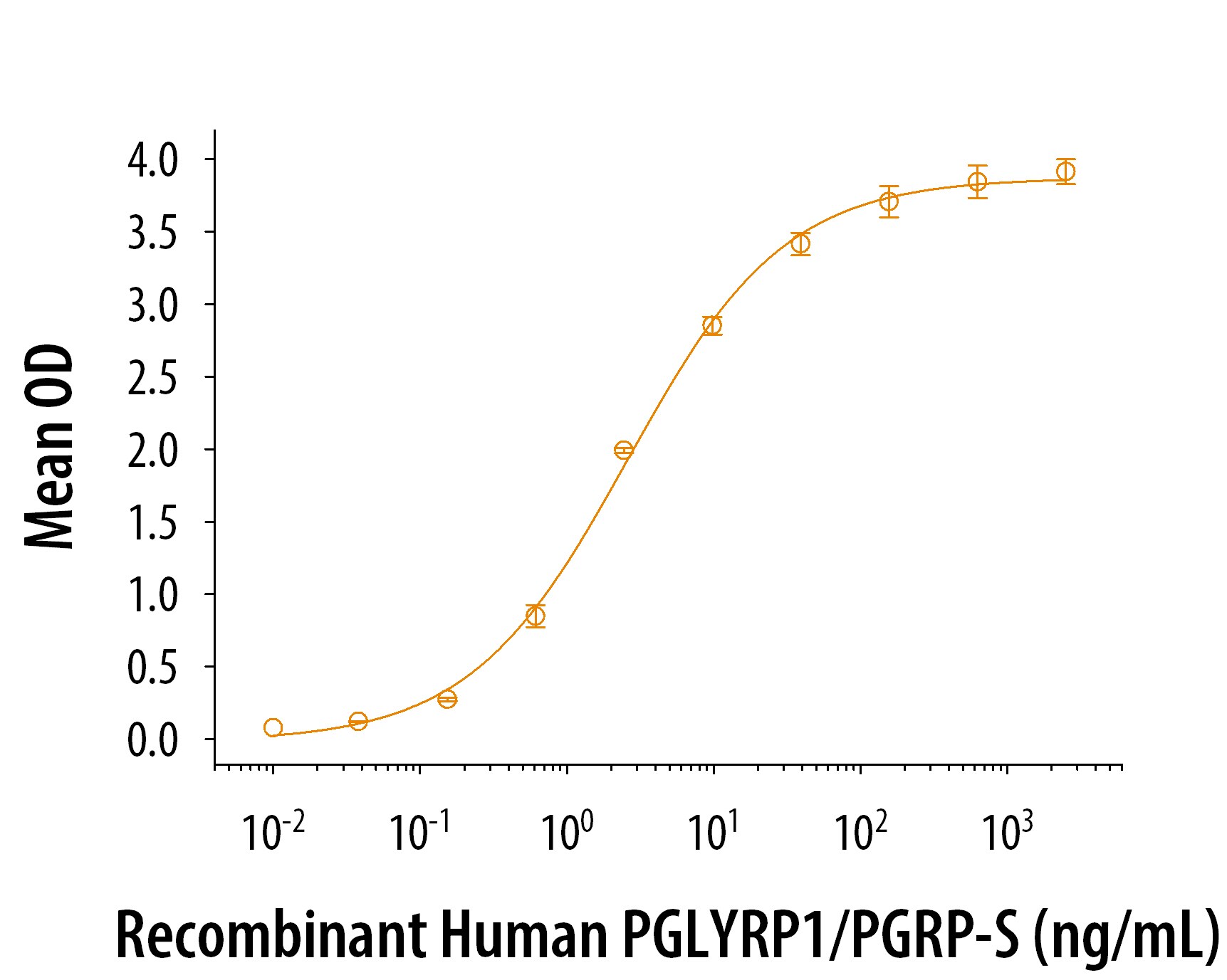 Bioactivity graph of recombinant human PGLYRP1 / PGRP-S Protein
