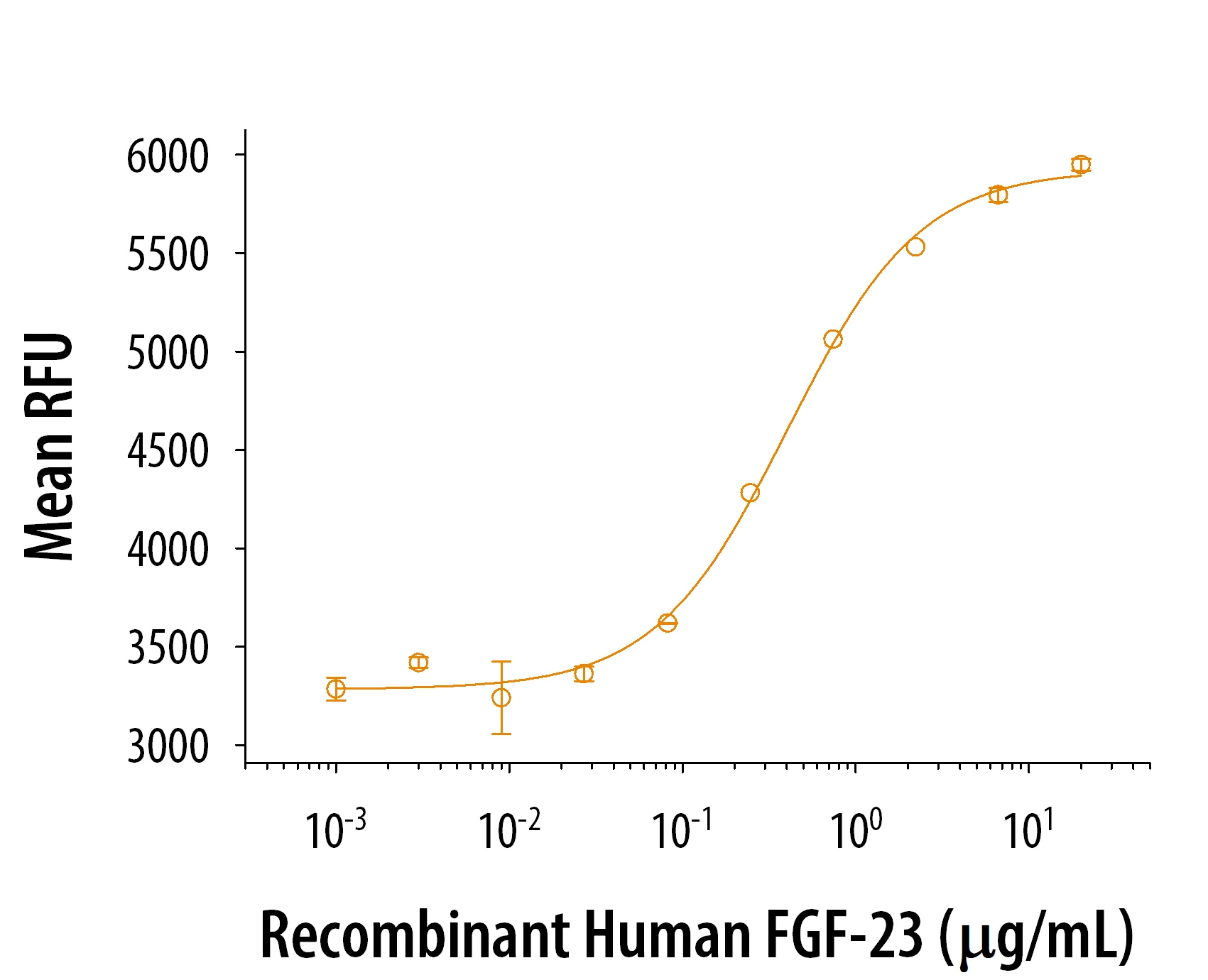 Graph showing dose-dependent bioactivity of human FGF-23 protein
