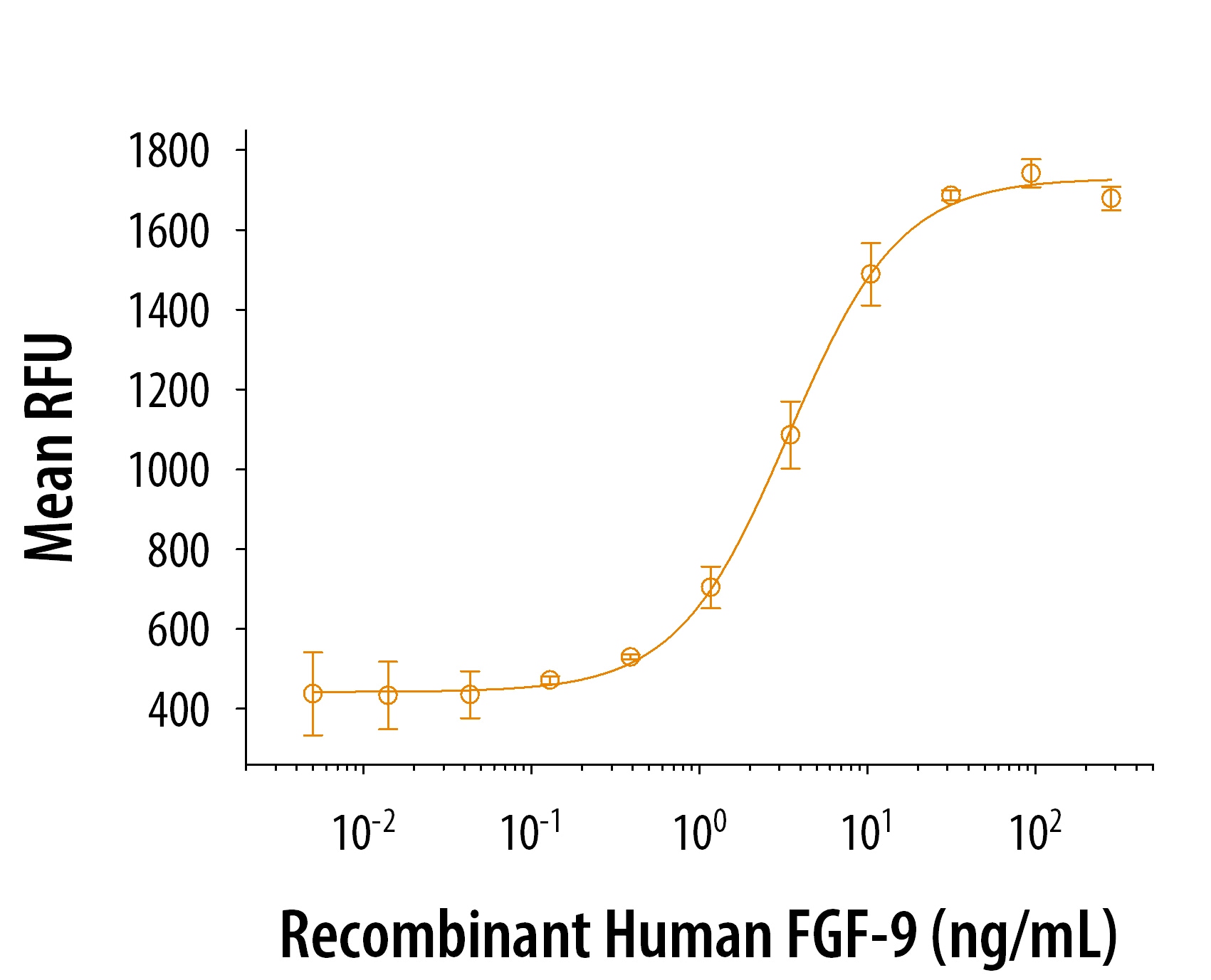 Graph showing dose-dependent bioactivity of Human FGF-9 protein