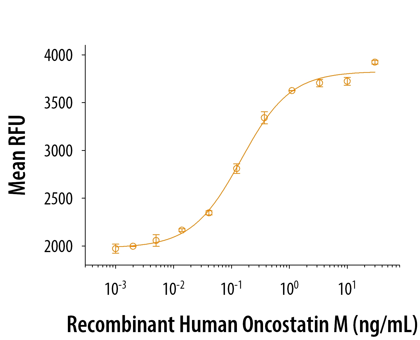 Graph showing dose-dependent bioactivity of human Oncostatin M protein