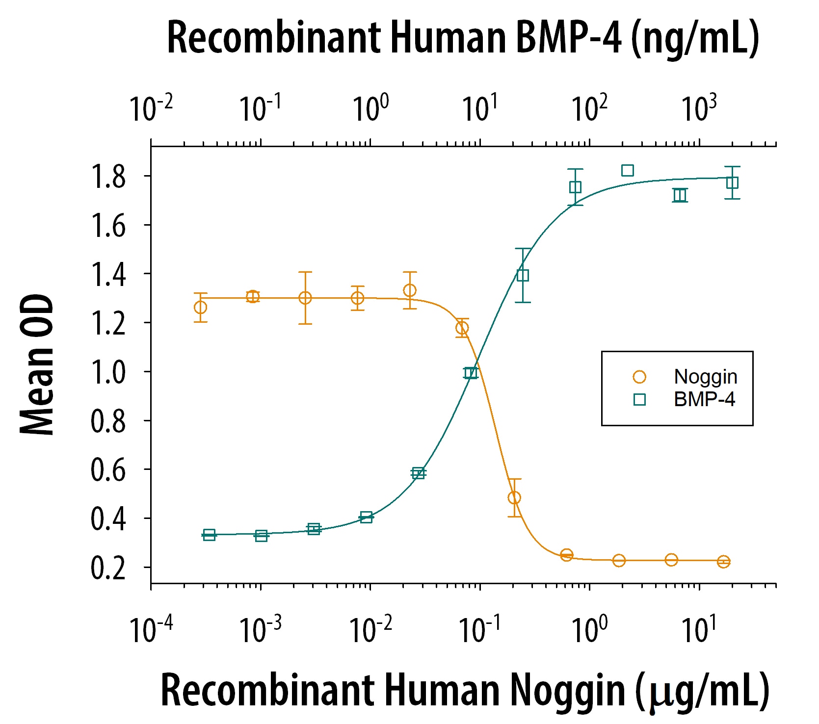 Graph showing bioactivity of human Noggin protein