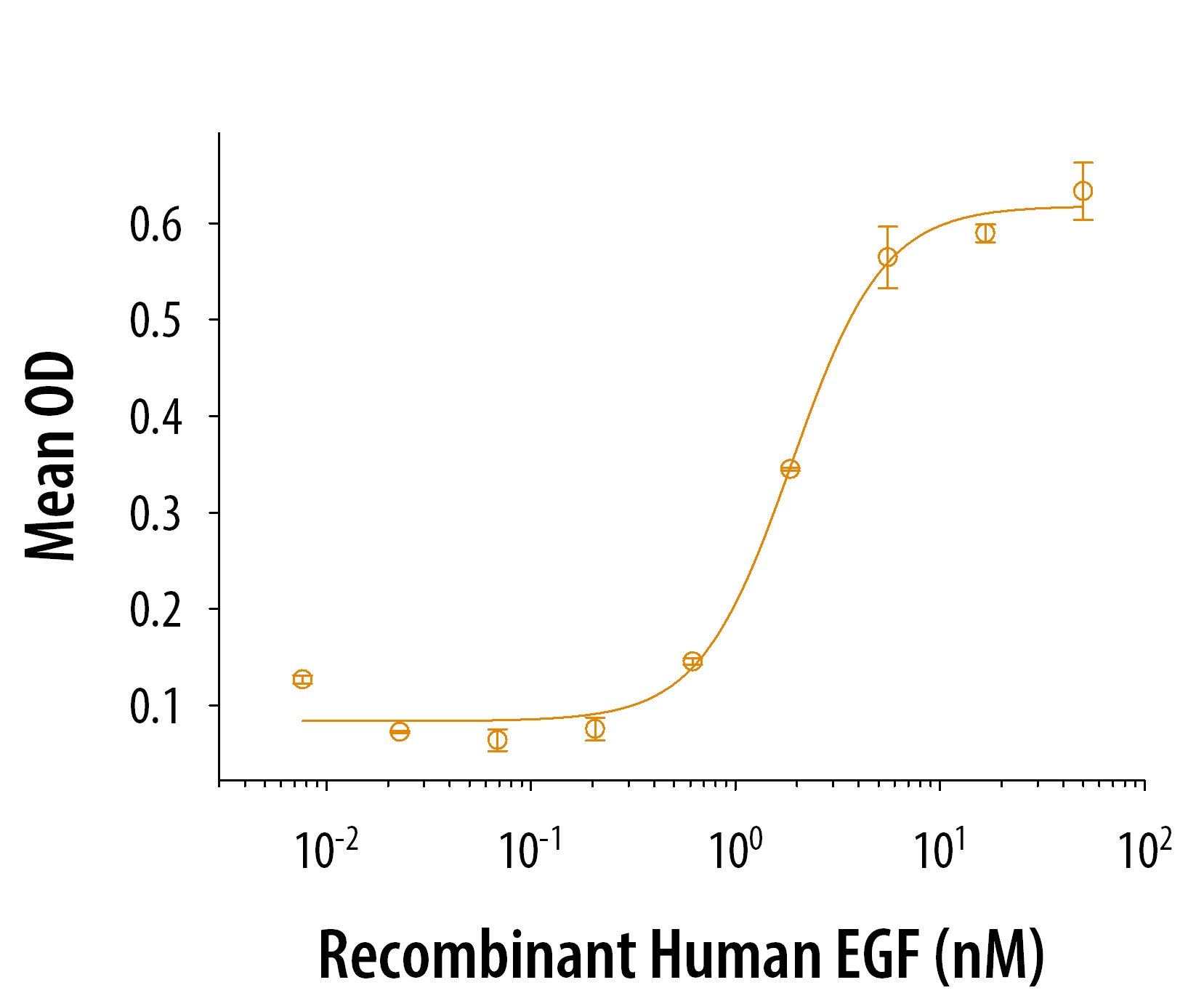 Graph showing bioactivity of Human EGFR protein