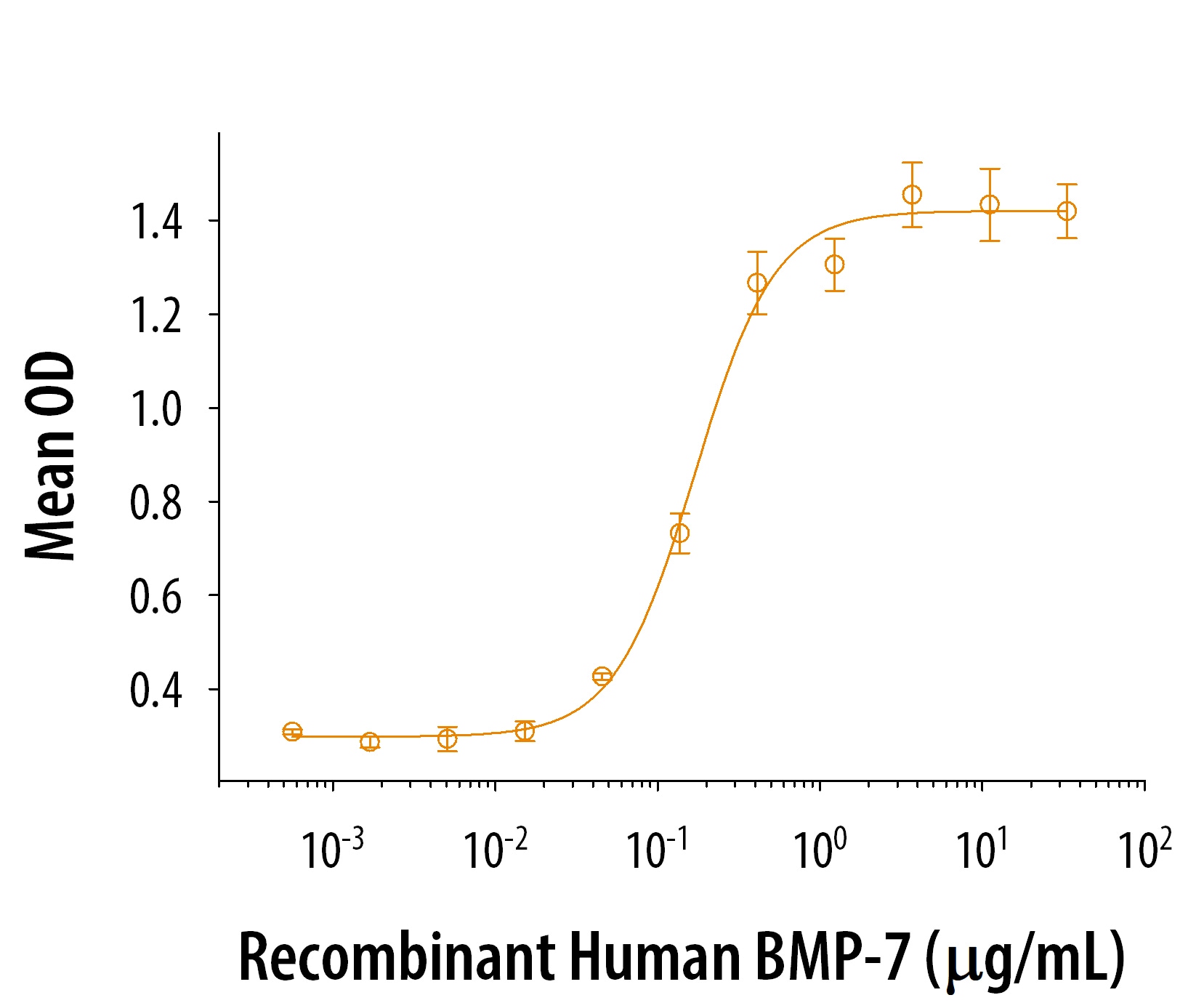 Graph showing dose-dependent bioactivity of Human BMP-7 protein