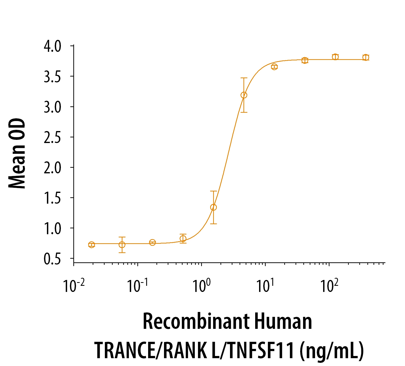 Graph showing dose-dependent bioactivity of Human TRANCE protein