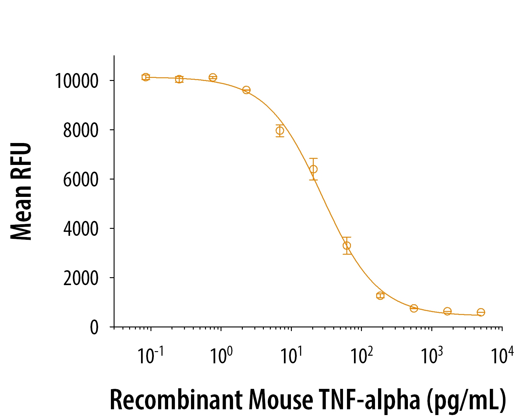 Graph showing dose-dependent bioactivity of mouse TNF-alpha protein