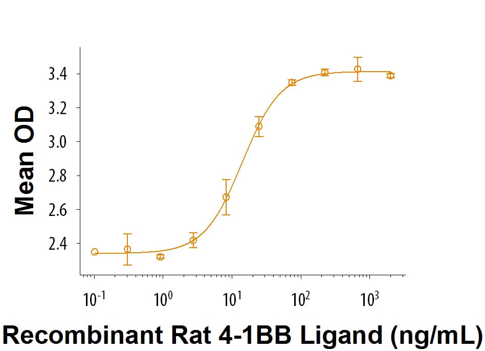 Recombinant Rat 4-1BB Ligand/TNFSF9 Protein Bioactivity