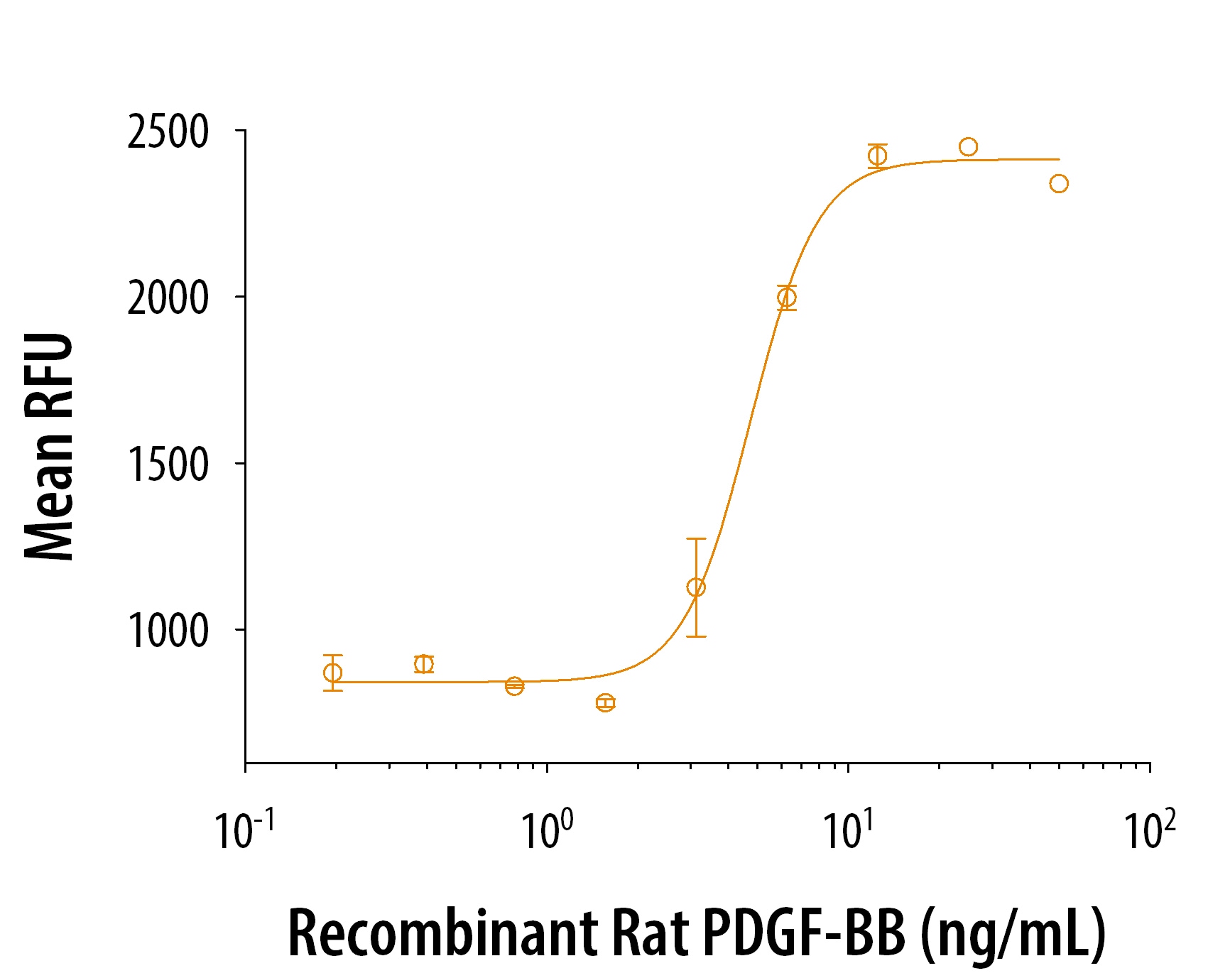 Graph showing dose-dependent bioactivity of rat PDGF-BB protein