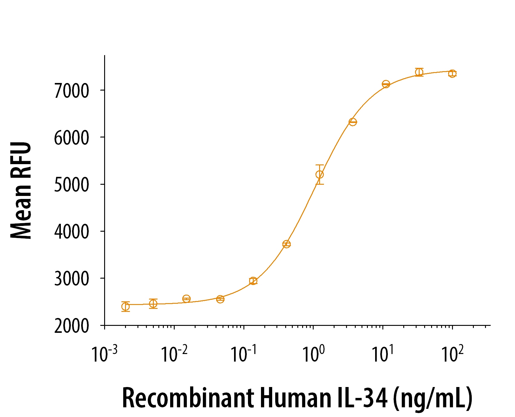 Graph showing dose-dependent bioactivity of Human IL-34 protein