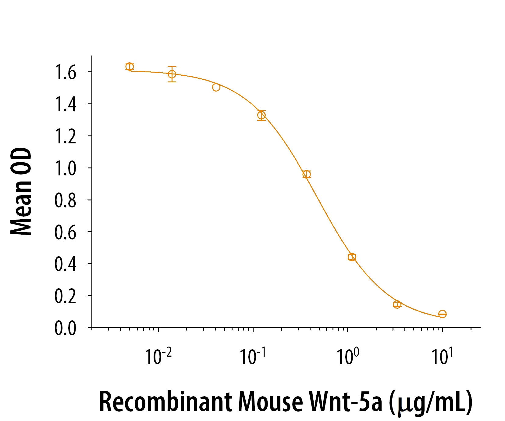 Graph showing dose-dependent bioactivity of mouse Wnt-5a protein