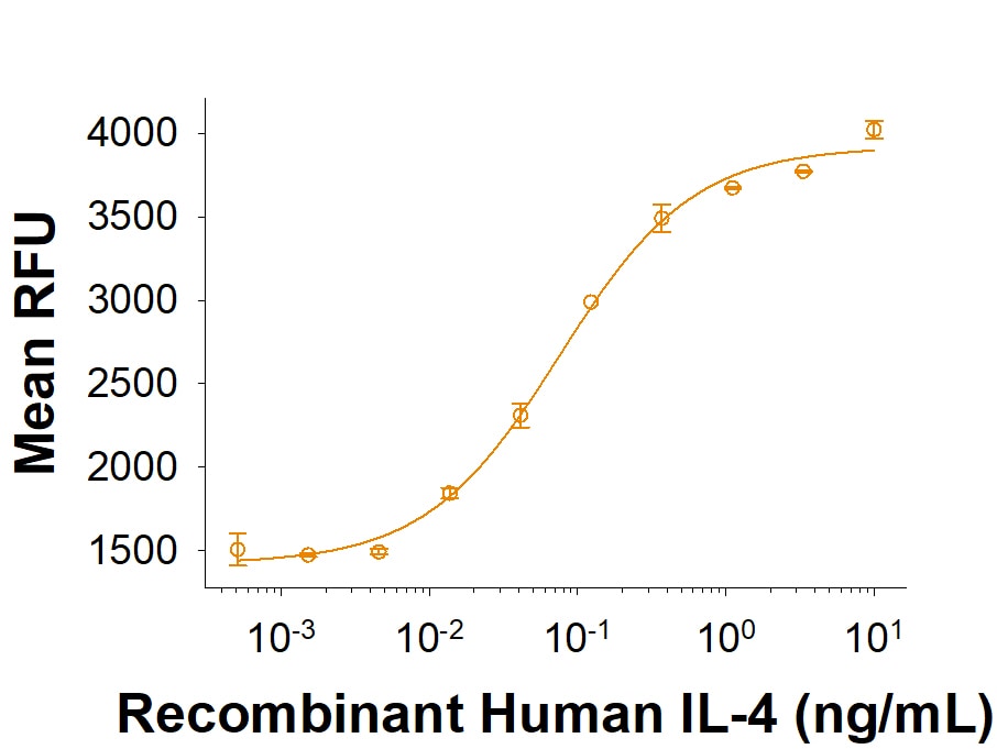 Recombinant Human IL-4 (CHO-expressed) Protein Bioactivity