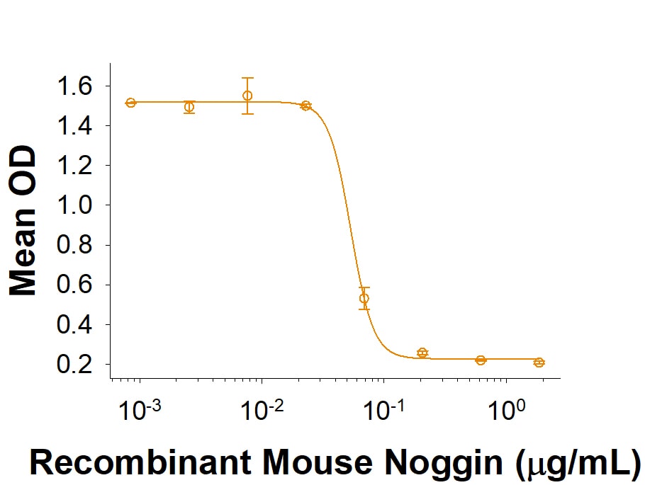 Recombinant Mouse Noggin (aa 28-232) Protein Bioactivity