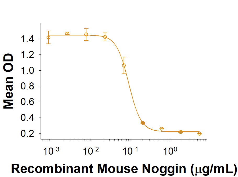 Recombinant Mouse Noggin Fc Chimera Protein Bioactivity