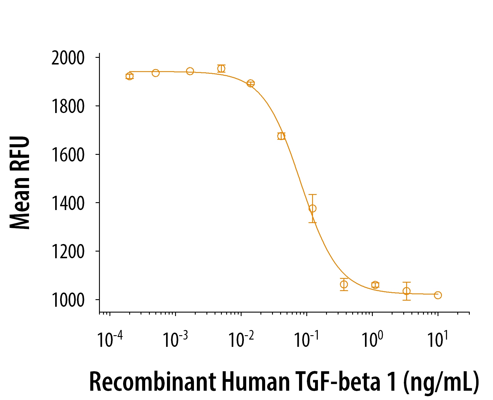 Graph showing dose-dependent bioactivity of Human TGF-beta 1 protein