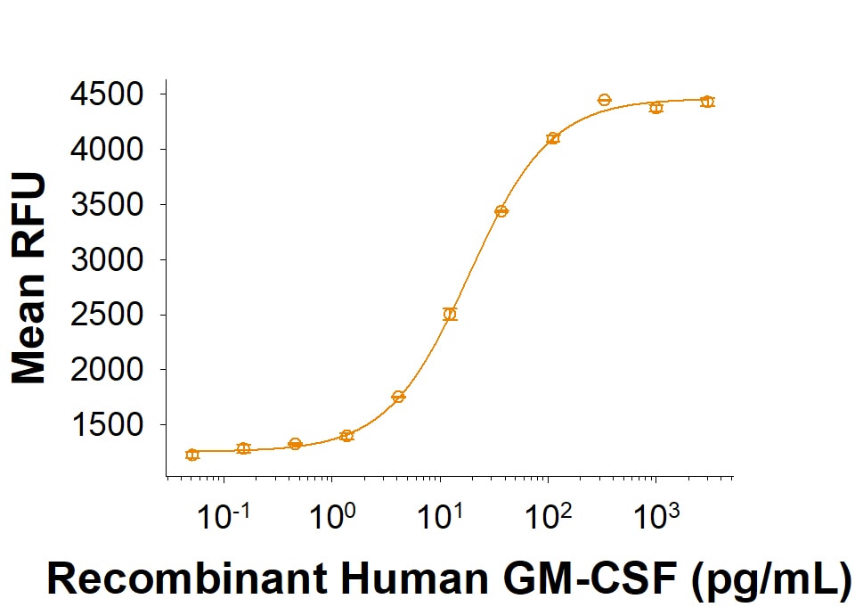 Recombinant Human GM-CSF (CHO-expressed) Protein Bioactivity