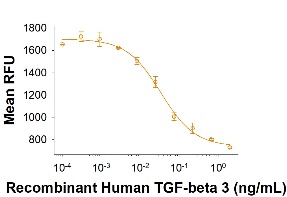 Recombinant Human TGF-beta 3 (CHO-expressed) Protein Bioactivity