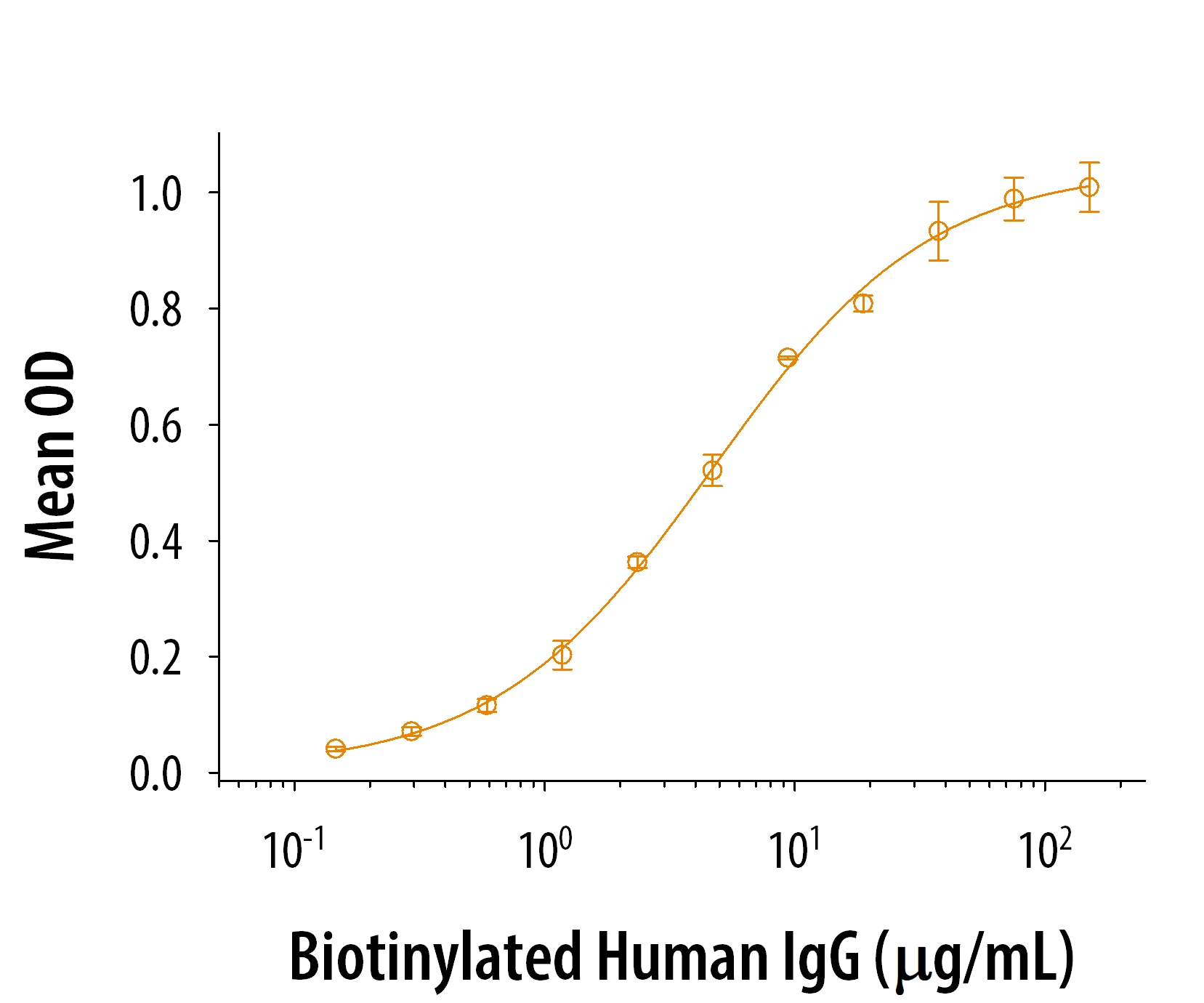 Graph showing dose-dependent bioactivity of human FCRN protein