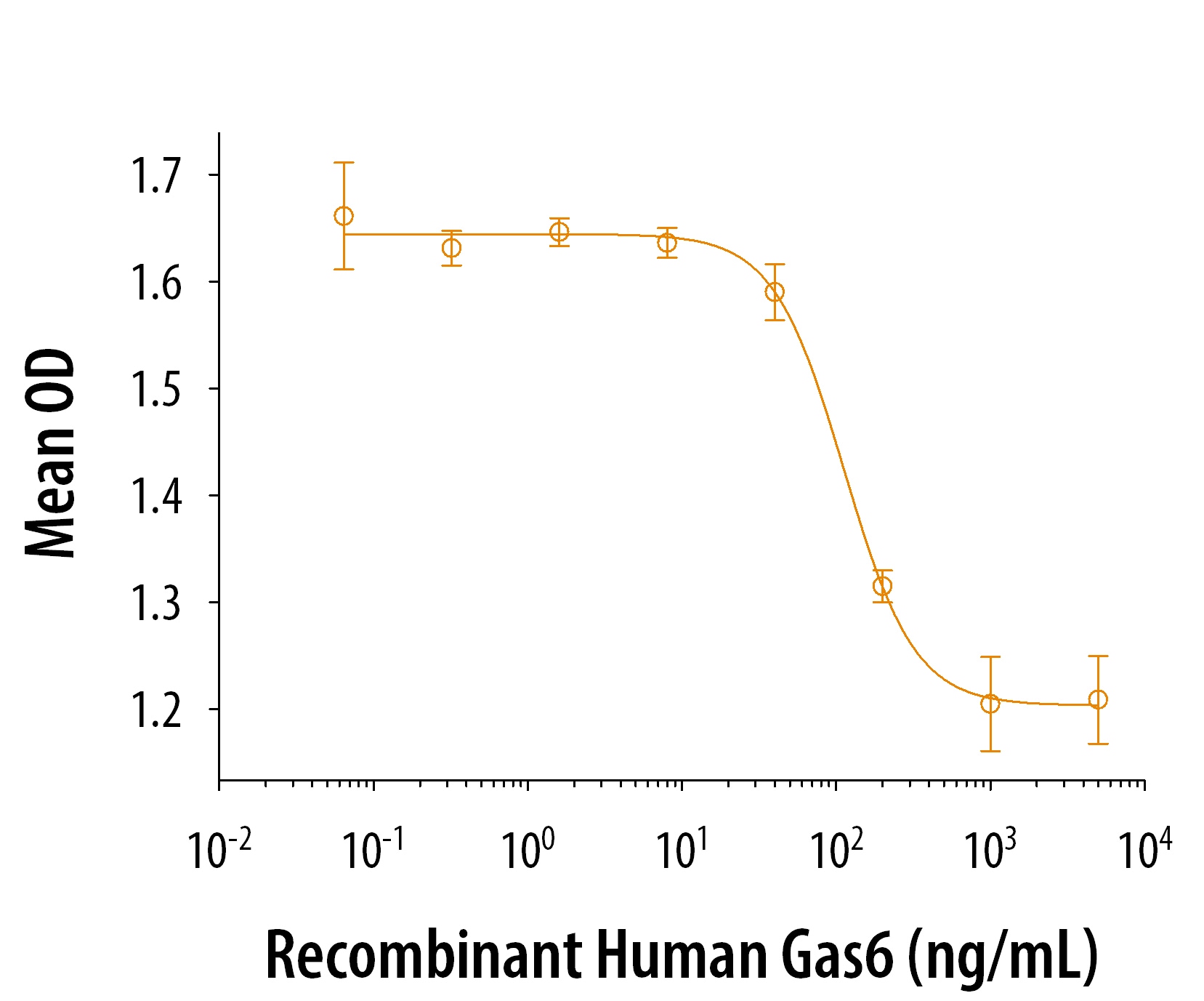 Graph showing bioactivity of recombinant human GAS6