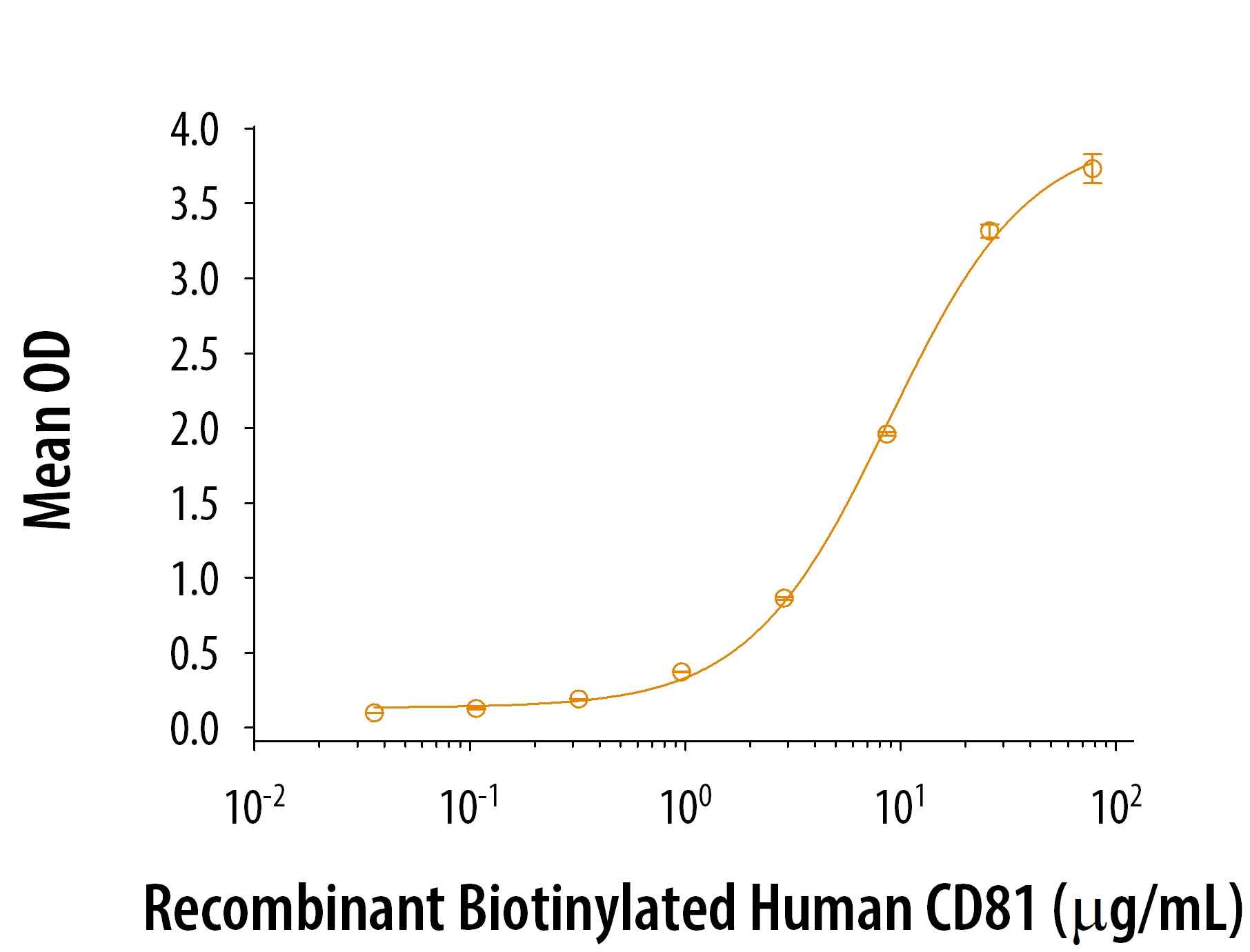 ELISA chart showing Recombinant Human CD19 binding to human CD81